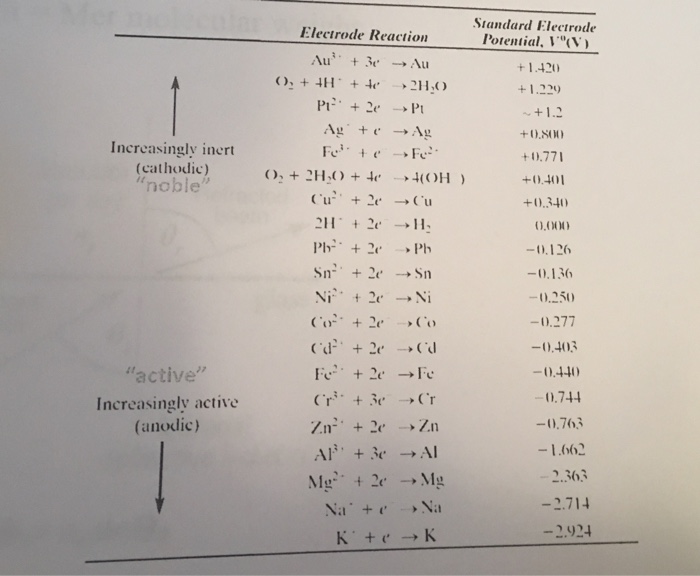 Solved SI andard Electrode Electrode Reaction Potentia (V) | Chegg.com