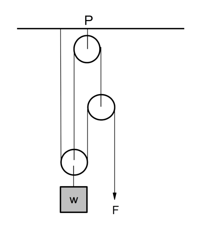 Solved 04.1 A Spanish barton pulley system is shown in the | Chegg.com