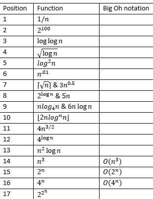 Solved Order the following list of functions by the Big-Oh | Chegg.com