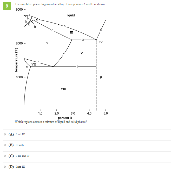 Solved The simplified phase diagram of an alloy of | Chegg.com