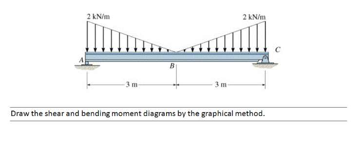 Solved Draw the shear and bending moment diagrams by the | Chegg.com