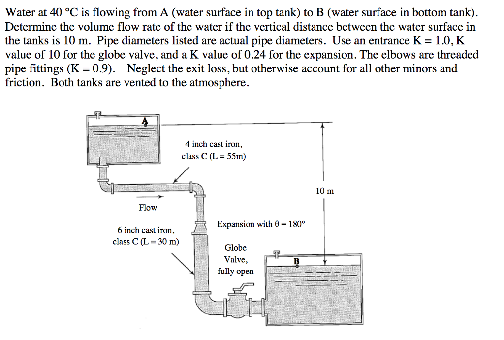 Solved Water At 40 OC Is Flowing From A (water Surface In | Chegg.com