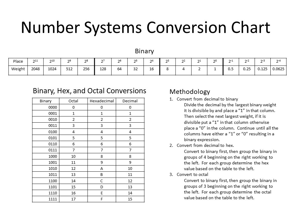 Decimal Hexadecimal Octal Binary Chart