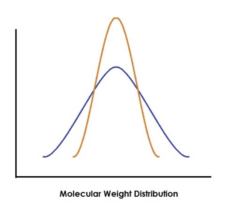 Solved The molecular weight distribution for LDPE is 1.8