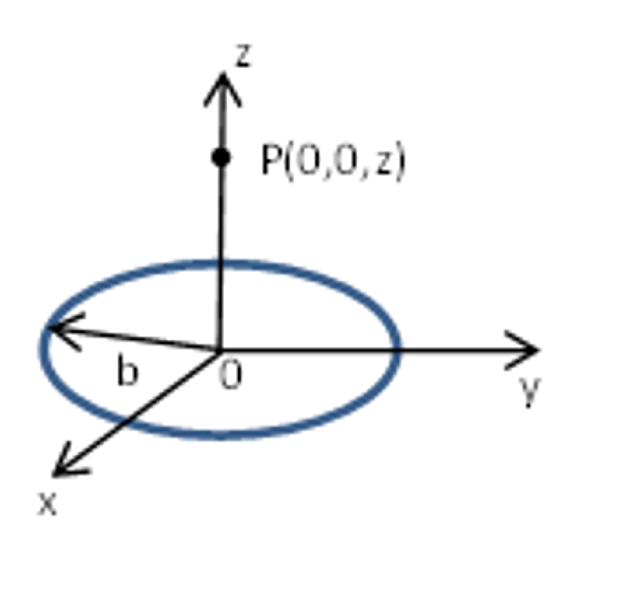 Solved 3. A circular ring of charge of radius “b” lies in | Chegg.com
