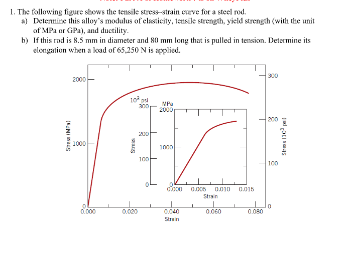 Elasticity Modulus