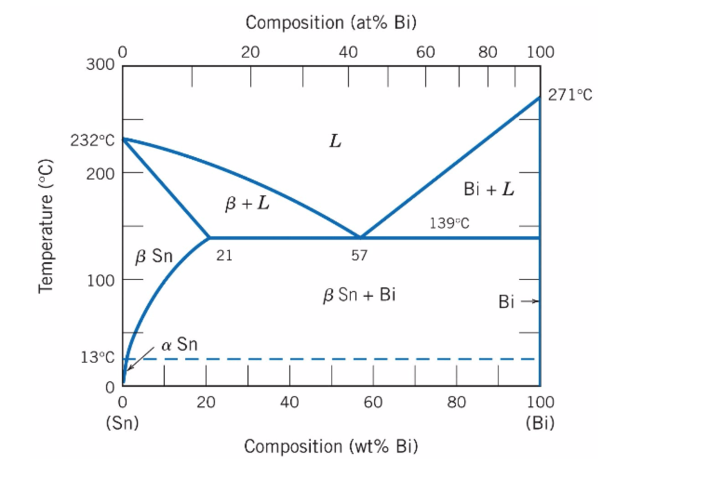 Using the attached SnBi equilibrium phase diagram