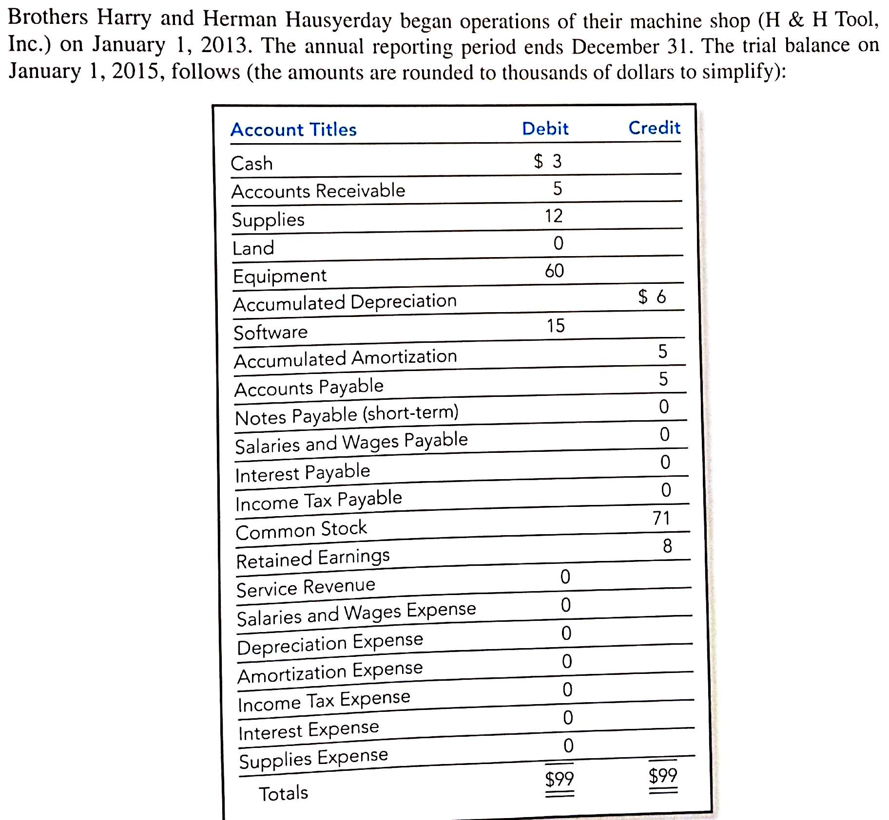 Solved Brothers Harry and Herman Hausyerday began operations