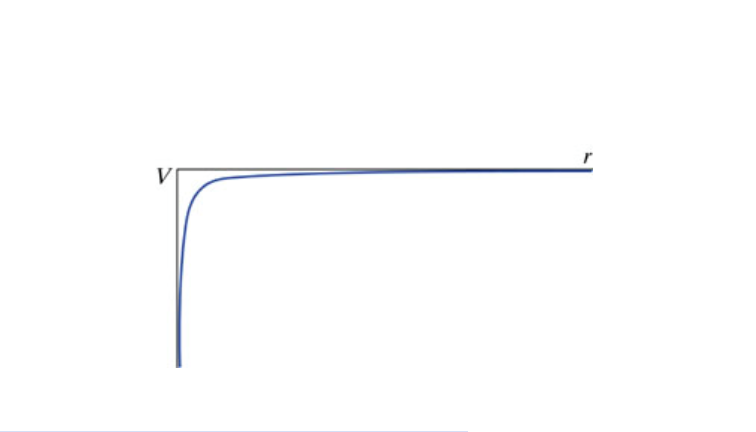 Electric Potential And Distance | See More...