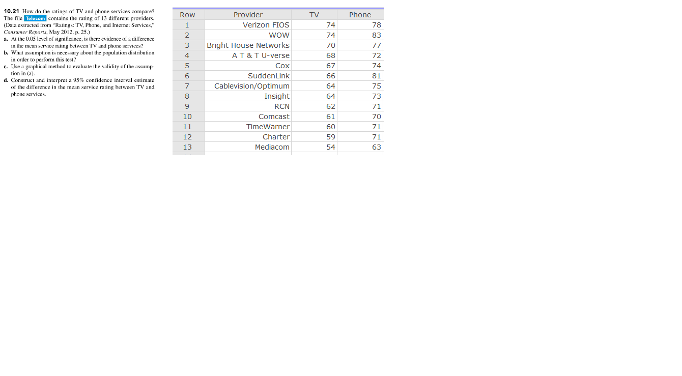 10.21 How Do The Ratings Of TV And Phone Services 