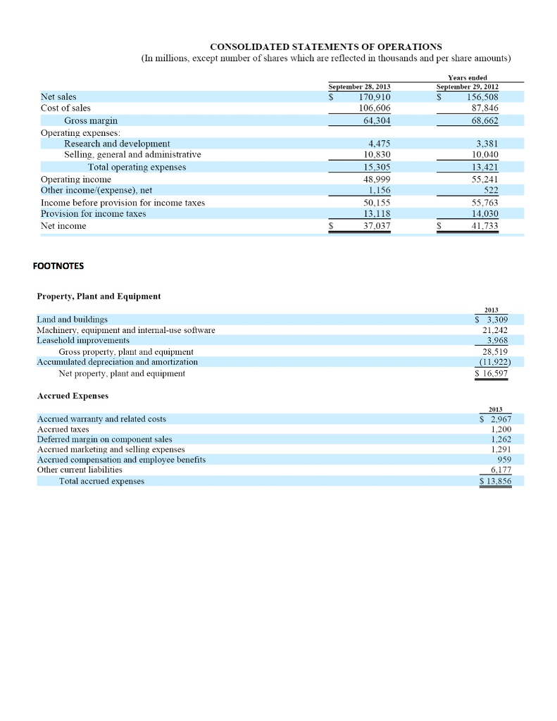 Solved CONSOLIDATED BALANCE SHEETS (In ilions, except number | Chegg.com