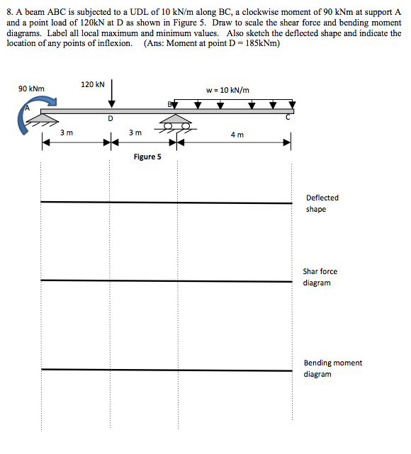 Solved A beam ABC is subjected to a UDL of 10 kN/m along BC, | Chegg.com