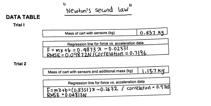 Solved lab report :How to measure the estimated of errors | Chegg.com