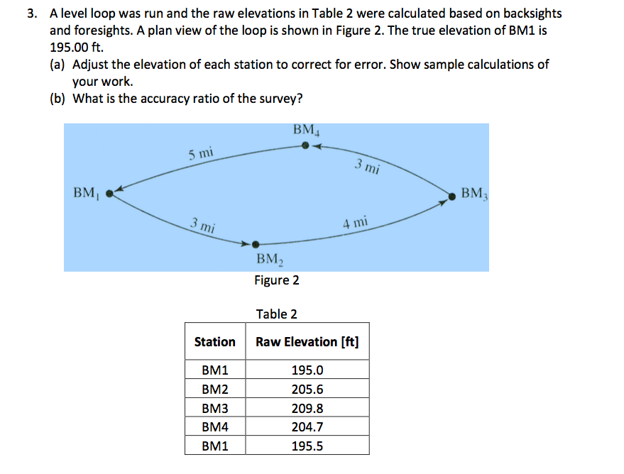 Solved A level loop was run and the raw elevations in Table