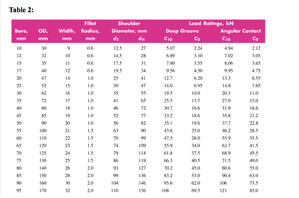 Solved An 02series singlerow deepgroove ball bearing is