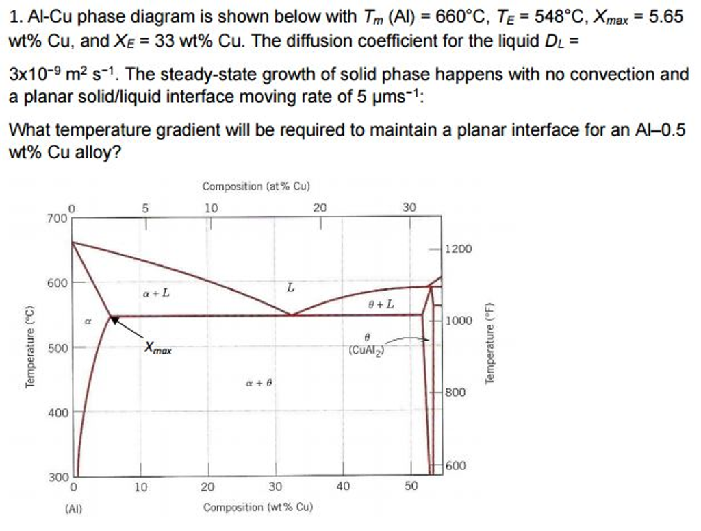 Al-Cu phase diagram is shown below with T_m (Al) = | Chegg.com