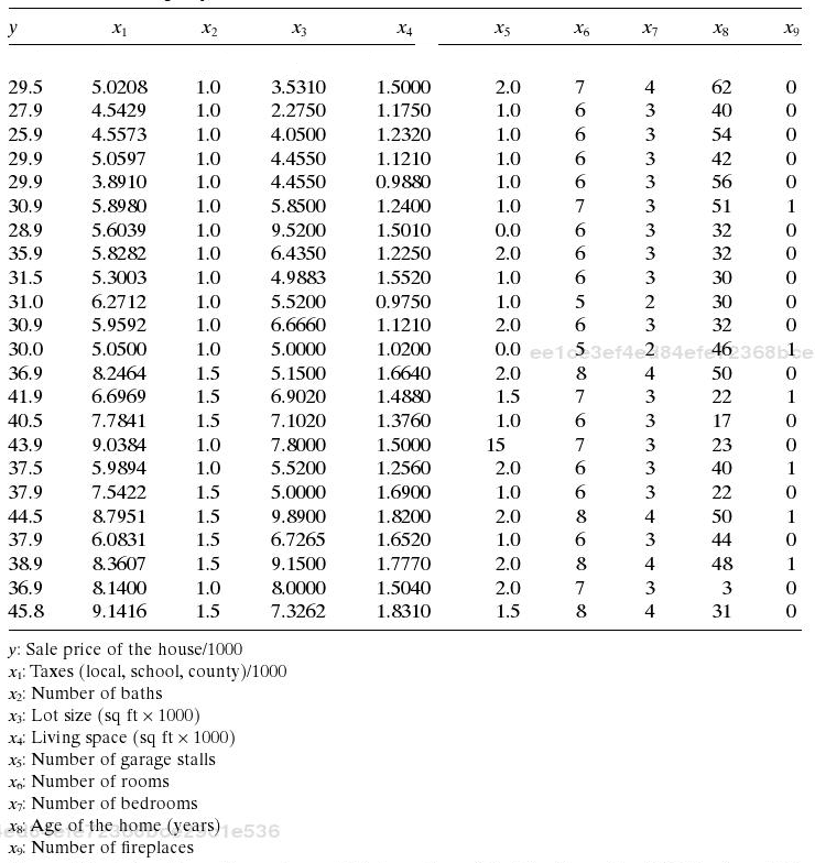 Solved Consider the house price data in Table B.4. a. Fit a