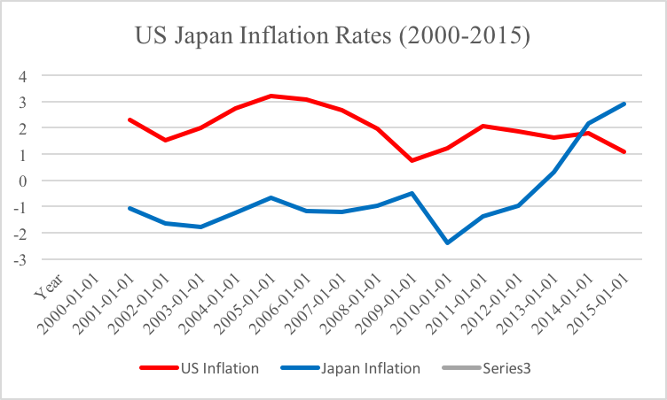 Solved 1 Look At The US Japan Inflation Rates Chart Chegg Com   PhpIIabpu 