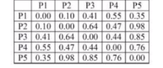 Solved Use the distance matrix in the following table to | Chegg.com