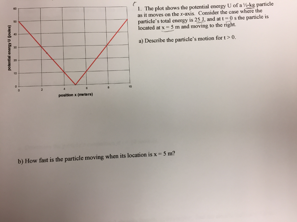 Solved The plot shows the potential energy U of a 1/2-kg | Chegg.com