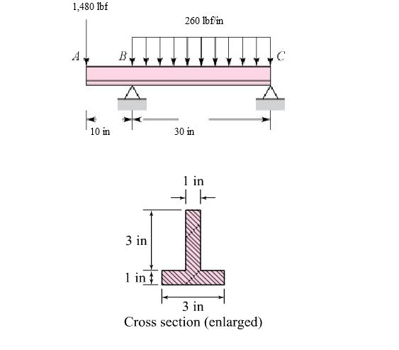 Solved 1,480 lbf 260 1bfin 10 in 30 in 1 in 3 in in 3 in | Chegg.com