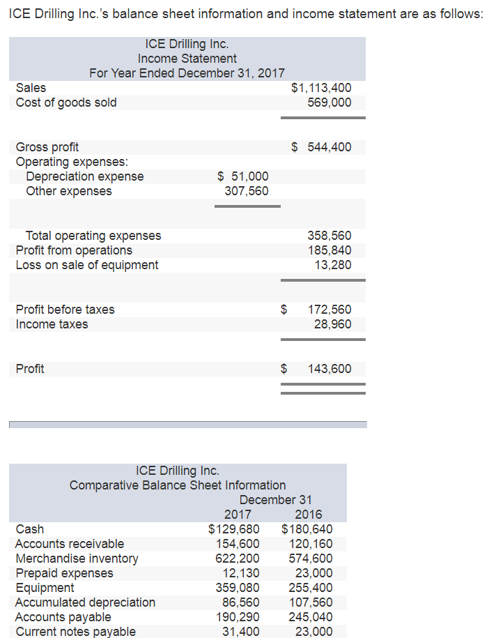 Solved CE Drilling Inc.'s balance sheet information and | Chegg.com