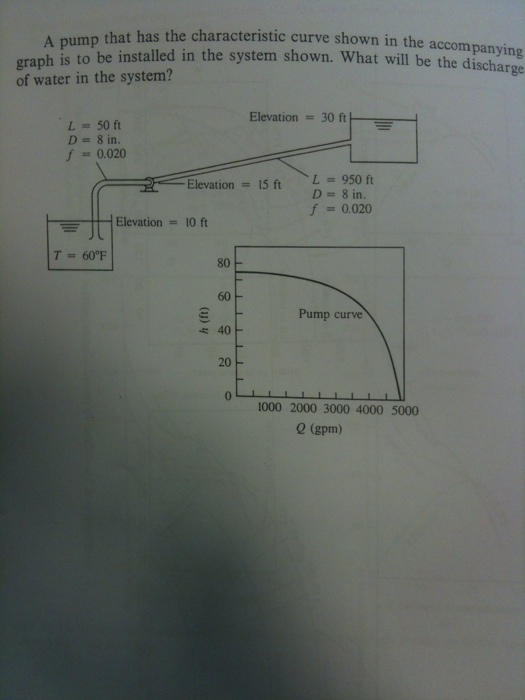 Solved A pump that has the characteristic curve shown in the | Chegg.com