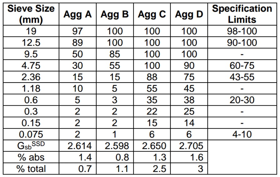 Solved Sieve Size Agg A Agg B Agg C Agg D Specification 100 | Chegg.com