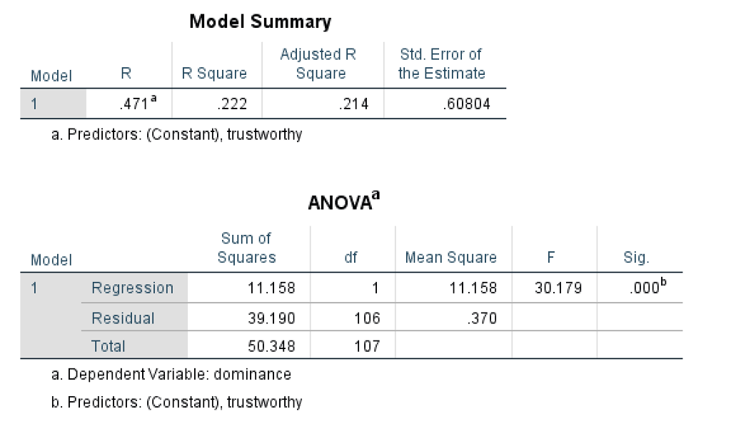 Solved For Your Analysis, Conduct Bivariate Correlational | Chegg.com