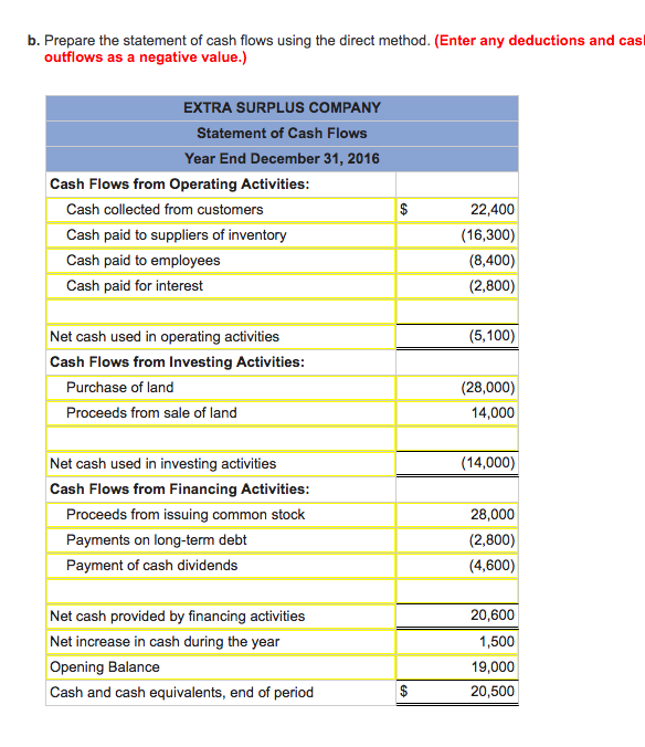 Solved I am not sure why my Balance Sheet that I filled in | Chegg.com