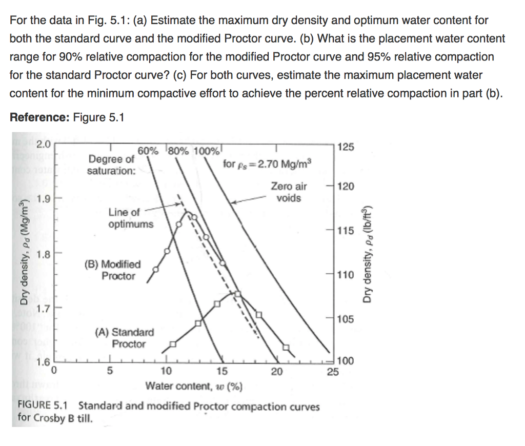 Solved For the data in Fig. 5.1 (a) Estimate the maximum