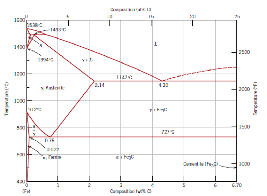 Solved 4 an iron carbon alloy that contains 1 0 wt c is chegg