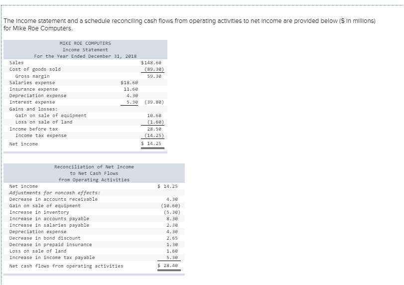 Solved The Income Statement And A Schedule Reconciling Cash 