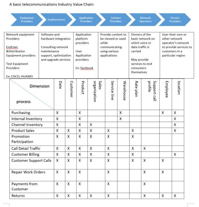 I Have The Value Chain And The Bus Matrix For The 