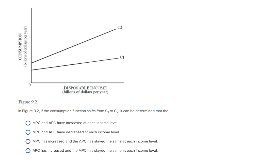 Solved C2 CI DISPOSABLE INCOME (billons of dollars per yean) | Chegg.com