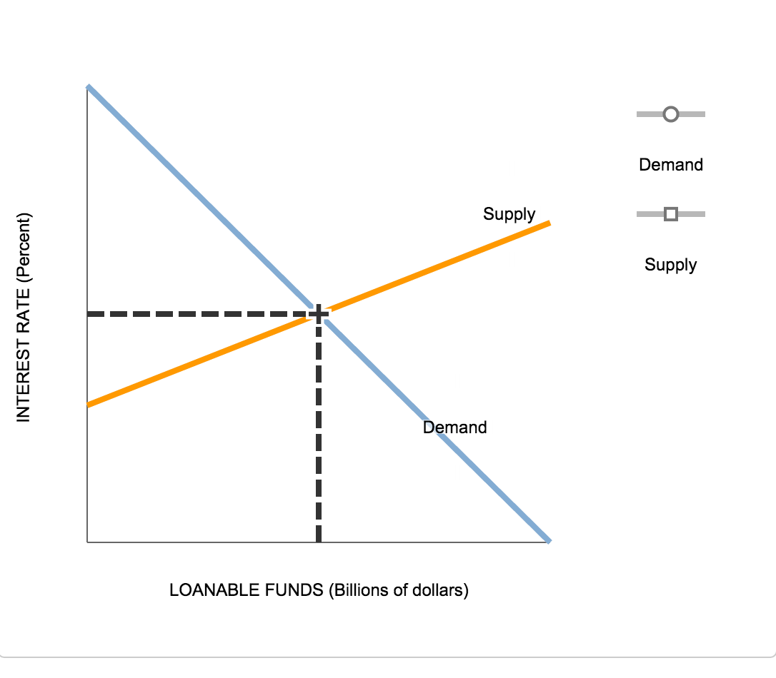 Loanable Funds Graph