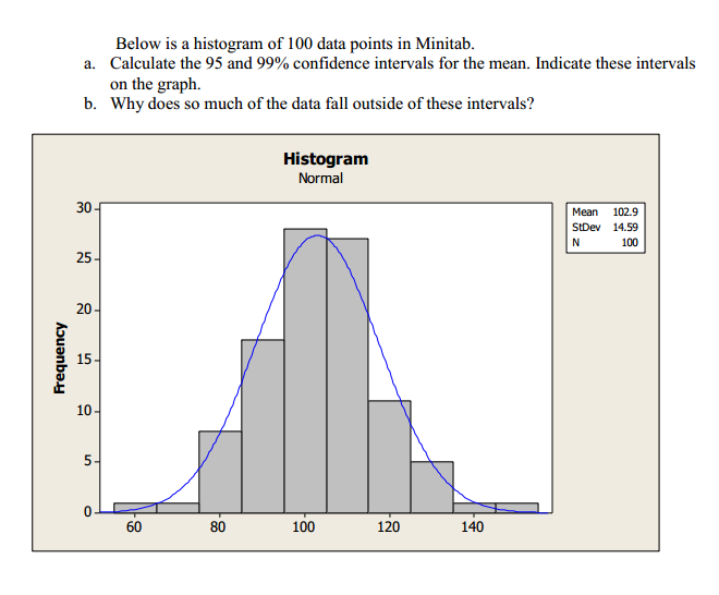 Solved Below is a histogram of 100 data points in Minitab. | Chegg.com