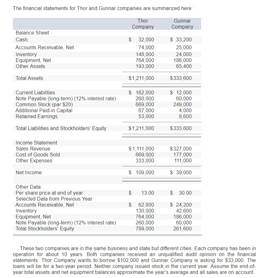 Solved The financial statements for Thor and Gunnar | Chegg.com