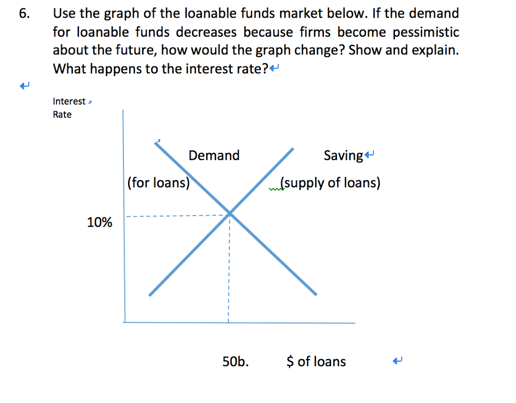 Loanable Funds Graph