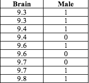 Solved Researchers conducted a study on brain size as | Chegg.com
