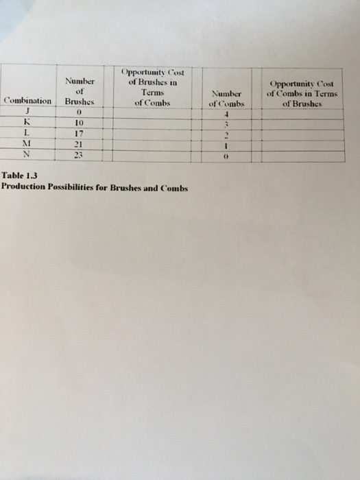 Solved Production Possibilities for Brushes and Combs