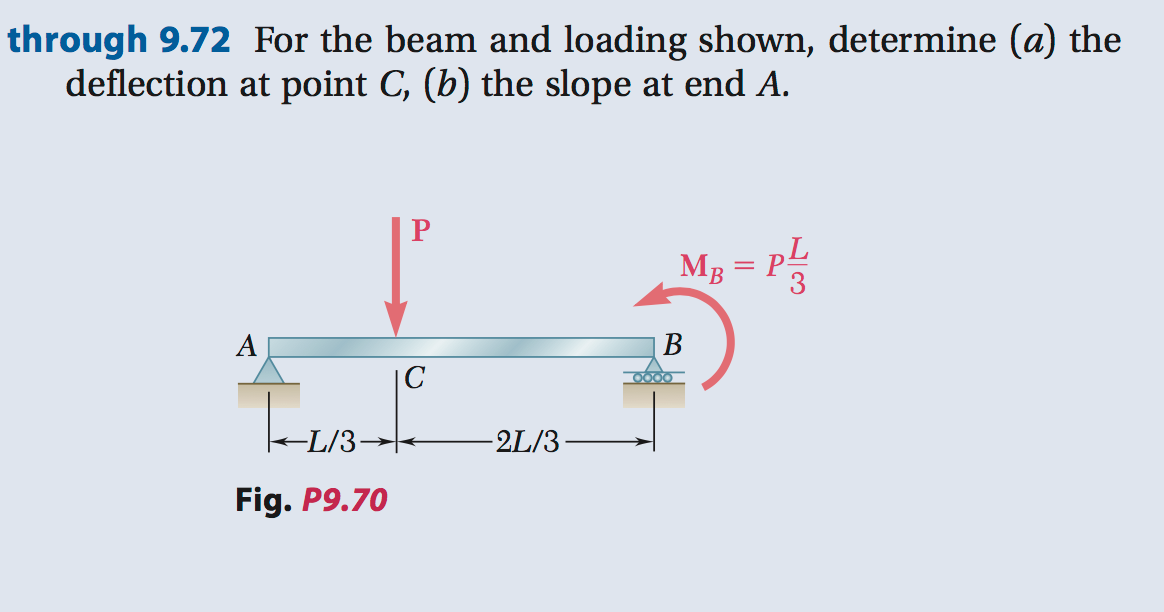 Solved For The Beam And Loading Shown, Determine (a) The | Chegg.com