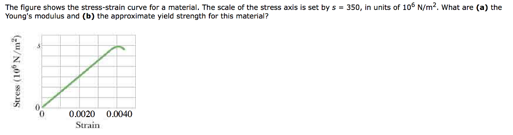 Solved The figure shows the stress-strain curve for a | Chegg.com
