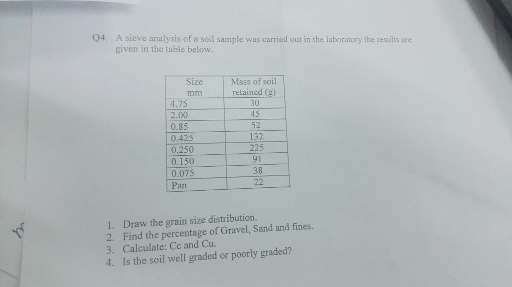 Solved A sieve analysis of a soil sample was carried out in