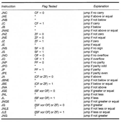 Solved Instruction JNC JNB JC JB JNAE JNZE JNE JE JNS JS JNO