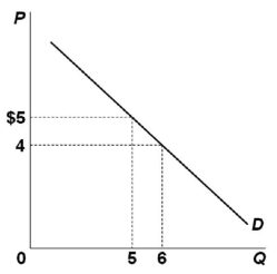 Solved The diagram indicates that the marginal revenue of | Chegg.com