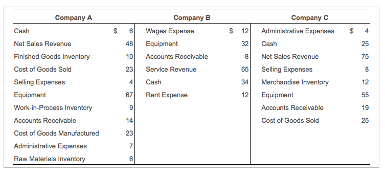 Solved Company A Company B Company C S Wages Expense 12 | Chegg.com