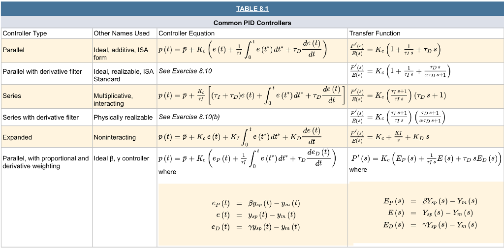 Solved 8.7 An electronic PID temperature controller is at
