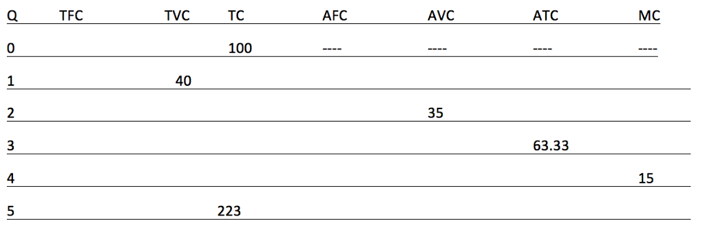 Solved Q TFC TVC TC AFC AVC ATC MC 100 40 35 63.33 15 223 | Chegg.com