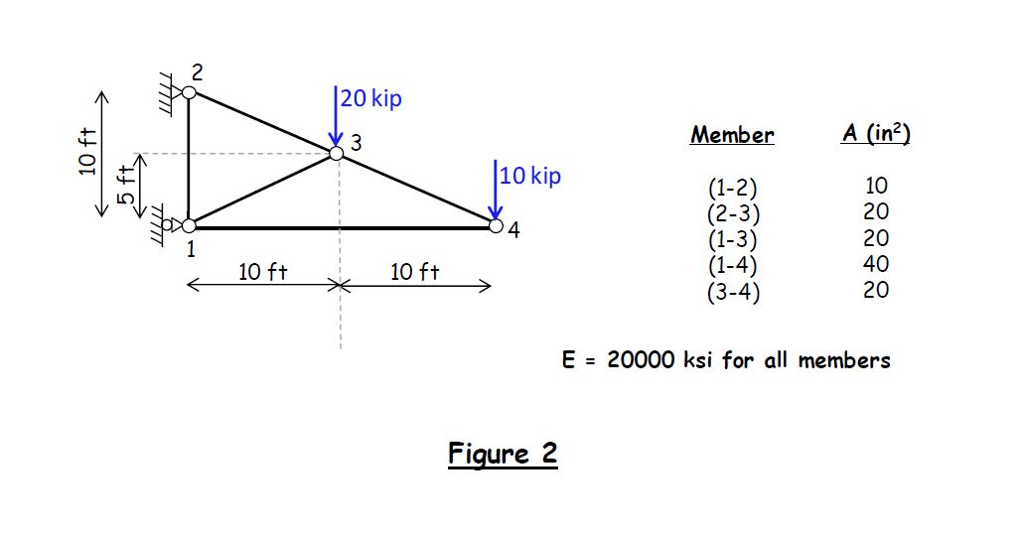 Solved we aregiven the truss structure shown in Fig 2, which | Chegg.com